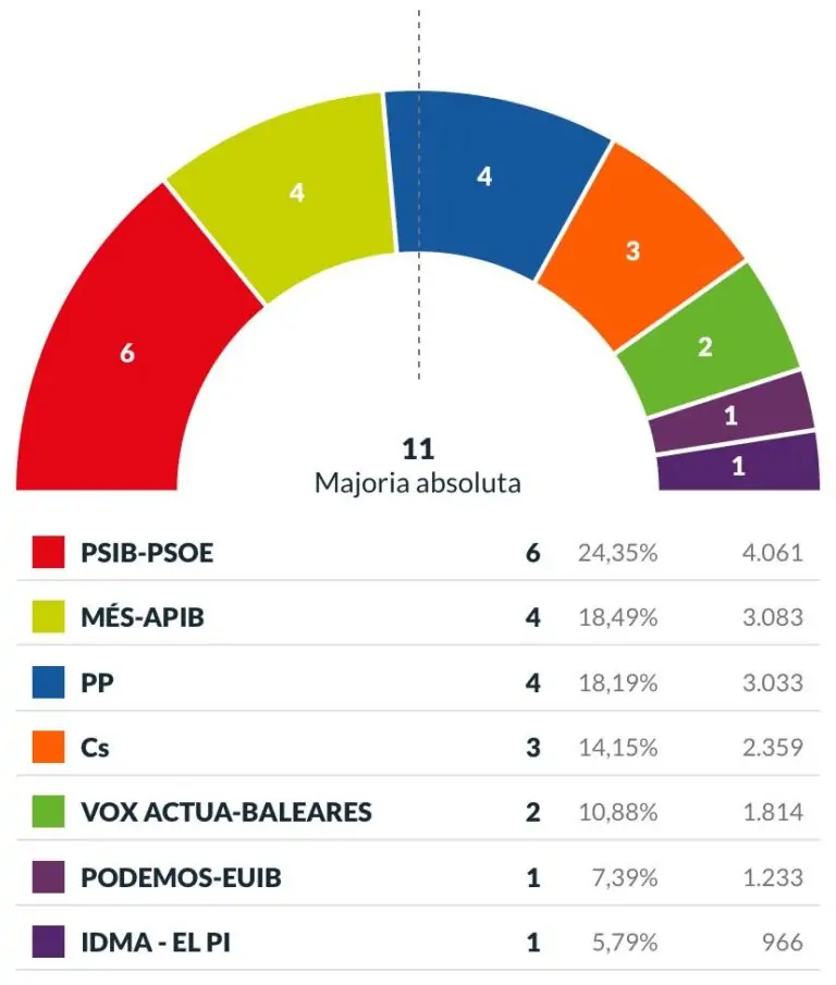 El PSIB guanya les eleccions i es podrà reeditar un pacte d’esquerres una altra legislatura