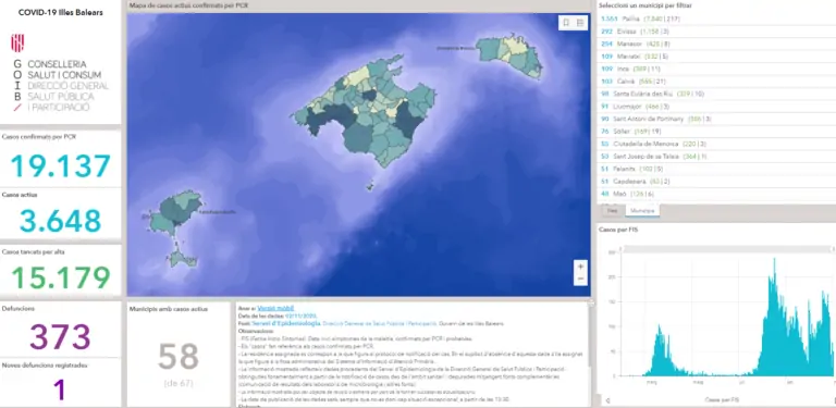 Marratxí té actualment 109 casos actius de coronavirus, d’un total de 3.648 casos a les Balears