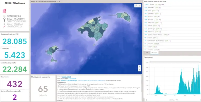 Marratxí tiene actualmente 230 casos activos de coronavirus de un total de 5.423 casos en Baleares