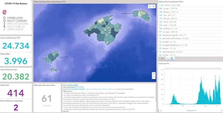 Marratxí té actualment 137 casos actius de coronavirus d’un total de 3.996 casos a les Balears