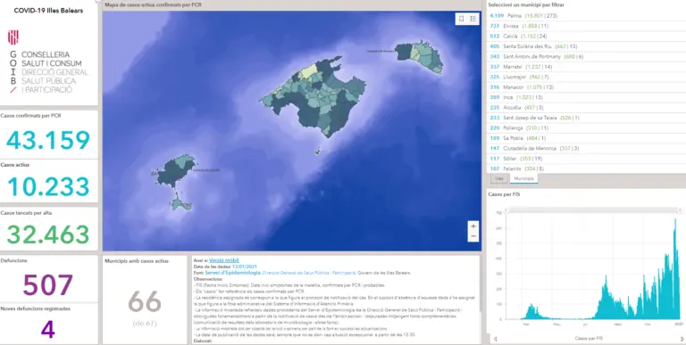 Marratxí té actualment 337 casos actius de coronavirus d’un total de 10.233 casos a les Balears
