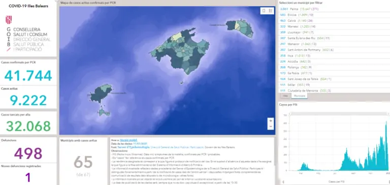 Marratxí té actualment 322 casos actius de coronavirus d’un total de 9.222 casos a les Balears