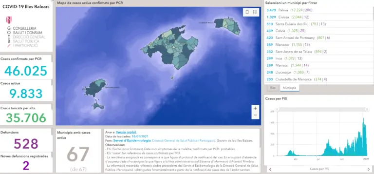 Marratxí té actualment 289 casos actius de coronavirus d’un total de 9.833 casos a les Balears