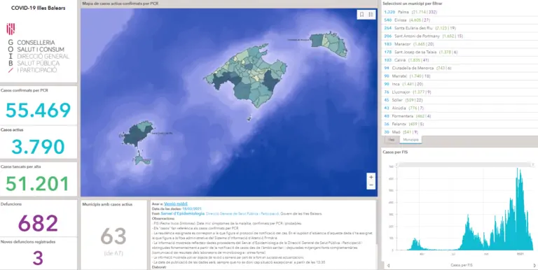 Marratxí té actualment 90 casos actius de coronavirus d’un total de 3.790 casos a les Balears