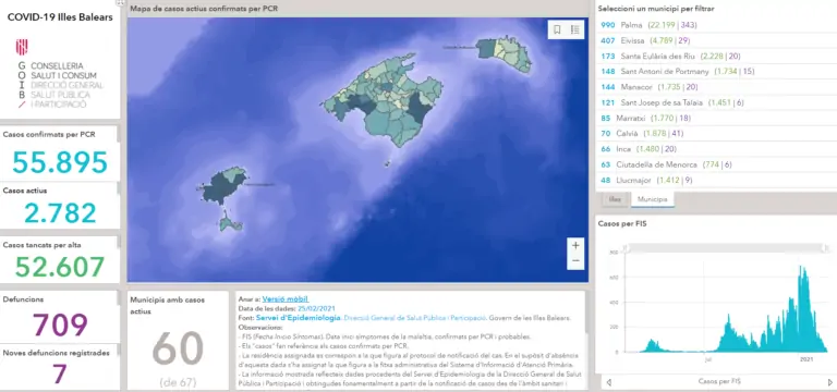 Marratxí té actualment 85 casos actius de coronavirus d’un total de 2.782 casos actius a les Balears
