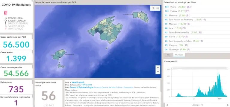 Marratxí té actualment 55 casos actius de coronavirus d’un total de 1.399 casos a les Balears