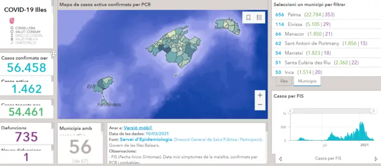 Marratxí té actualment 54 casos actius de coronavirus d’un total de 1.462 casos a les Balears