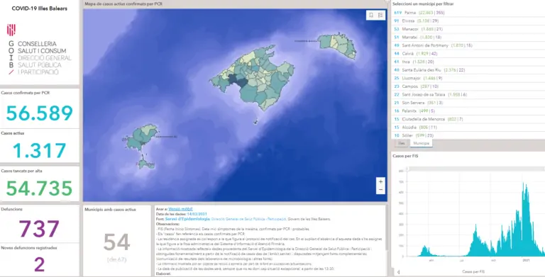 Marratxí té actualment 51 casos actius de coronavirus d’un total de 1.317 casos a les Balears