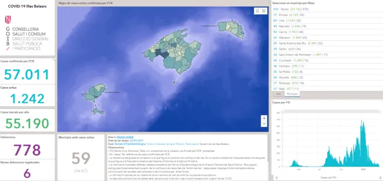 Marratxí té actualment 49 casos actius de coronavirus d’un total de 1.242 casos a les Balears