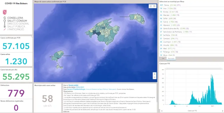 Marratxí té actualment 50 casos actius de coronavirus d’un total de 1.230 casos a les Balears
