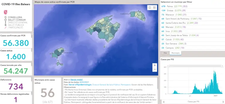 Marratxí té actualment 62 casos actius de coronavirus d’un total de 1.600 casos a les Balears