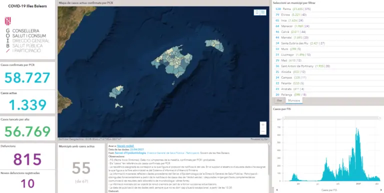 Marratxí té actualment 43 casos actius de coronavirus d’un total de 1.331 casos a les Balears
