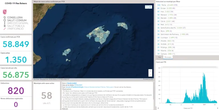 Marratxí té actualment 43 casos actius de coronavirus d’un total de 1.350 casos a les Balears