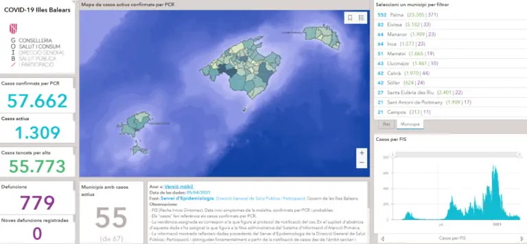 Marratxí té actualment 51 casos actius de coronavirus d’un total de 1.309 casos a les Balears