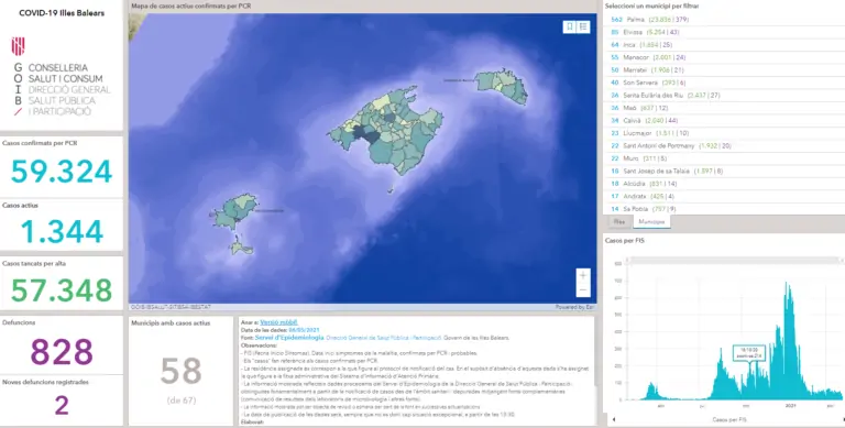 Marratxí té actualment 50 casos actius de coronavirus d’un total de 1.344 casos a les Balears