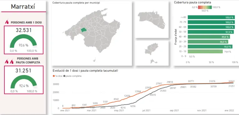 Marratxí lidera el rànquing de vacunació entre els grans municipis de les Balears